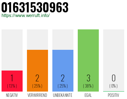 Telefonnummer 01631530963