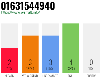Rufnummer 01631544940 Telefonnummer 01631544940