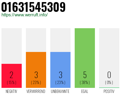 Rufnummer 01631545309 Telefonnummer 01631545309