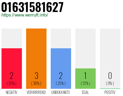 Rufnummer 01631581627 Telefonnummer 01631581627