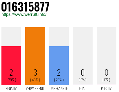 Rufnummer 016315877 Telefonnummer 016315877