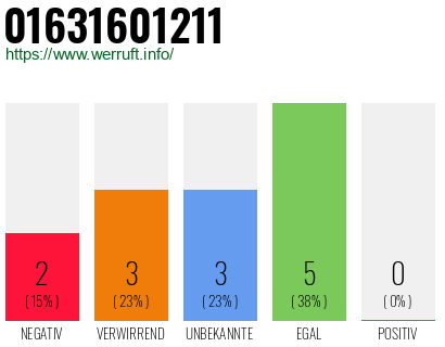 Rufnummer 01631601211 Telefonnummer 01631601211