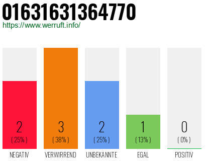 Rufnummer 01631631364770 Telefonnummer 01631631364770
