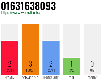 Rufnummer 01631638093 Telefonnummer 01631638093