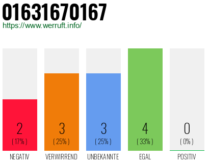 Rufnummer 01631670167 Telefonnummer 01631670167