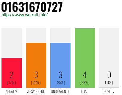Rufnummer 01631670727 Telefonnummer 01631670727