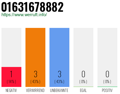Telefonnummer 01631678882