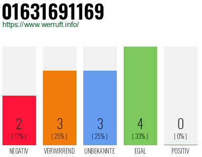 Rufnummer 01631691169 Telefonnummer 01631691169