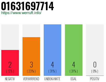 Telefonnummer 01631697714