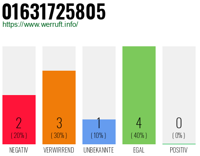 Rufnummer 01631725805 Telefonnummer 01631725805