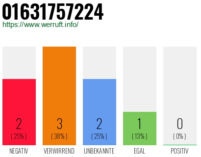 Rufnummer 01631757224 Telefonnummer 01631757224