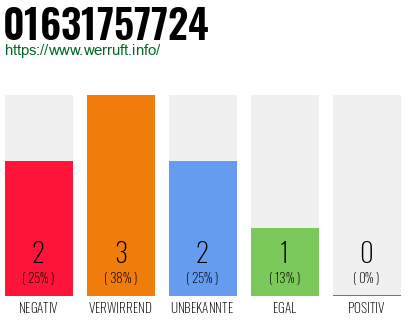 Rufnummer 01631757724 Telefonnummer 01631757724
