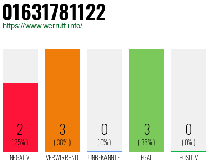 Rufnummer 01631781122 Telefonnummer 01631781122