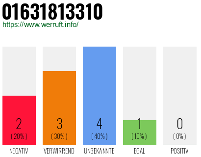 Rufnummer 01631813310 Telefonnummer 01631813310
