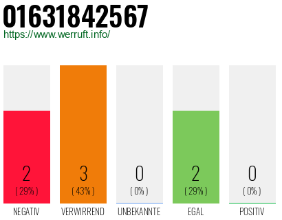 Rufnummer 01631842567 Telefonnummer 01631842567