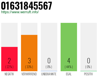 Rufnummer 01631845567 Telefonnummer 01631845567