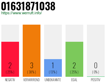 Rufnummer 01631871038 Telefonnummer 01631871038