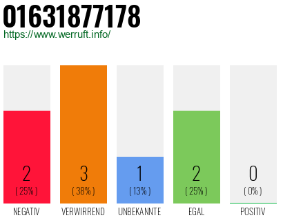 Rufnummer 01631877178 Telefonnummer 01631877178