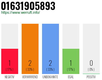 Telefonnummer 01631905893