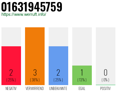 Telefonnummer 01631945759