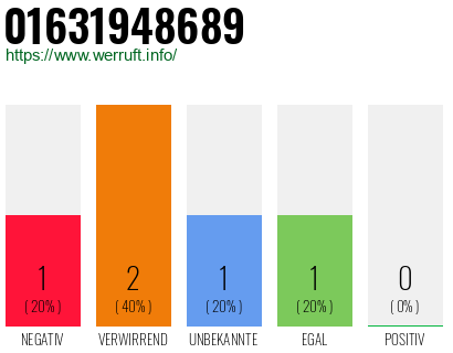 Telefonnummer 01631948689