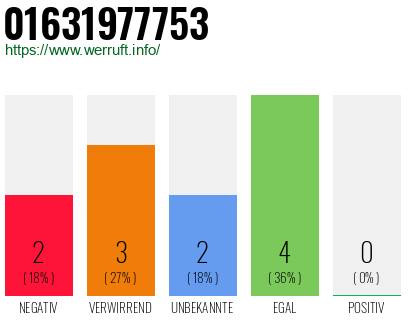 Rufnummer 01631977753 Telefonnummer 01631977753