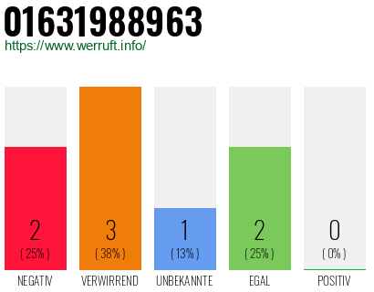 Rufnummer 01631988963 Telefonnummer 01631988963