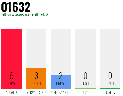 Rufnummer 01632 Telefonnummer 01632