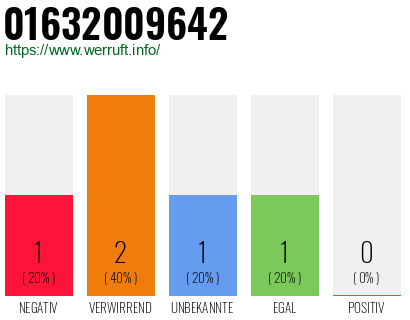 Telefonnummer 01632009642