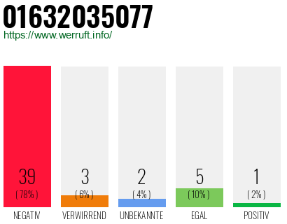 Rufnummer 01632035077 Telefonnummer 01632035077