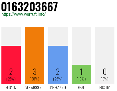 Rufnummer 0163203667 Telefonnummer 0163203667