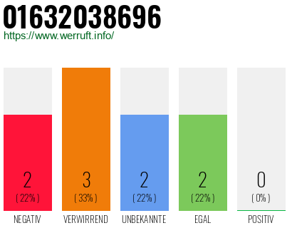 Rufnummer 01632038696 Telefonnummer 01632038696