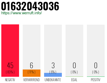 Rufnummer 01632043036 Telefonnummer 01632043036