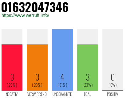 Rufnummer 01632047346 Telefonnummer 01632047346