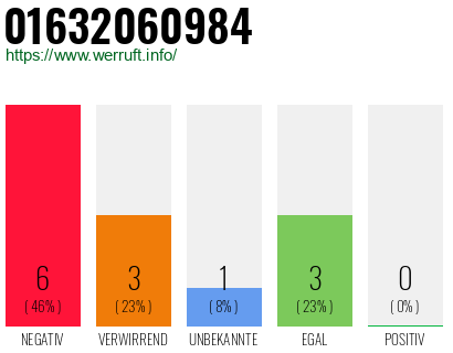 Rufnummer 01632060984 Telefonnummer 01632060984