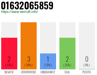 Telefonnummer 01632065859