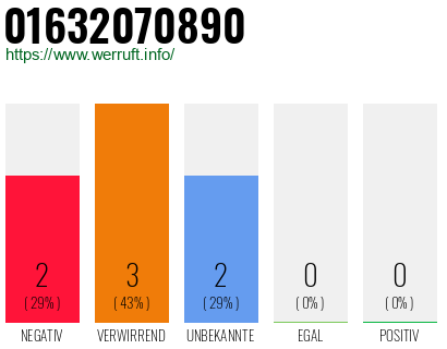 Rufnummer 01632070890 Telefonnummer 01632070890