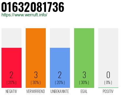 Rufnummer 01632081736 Telefonnummer 01632081736