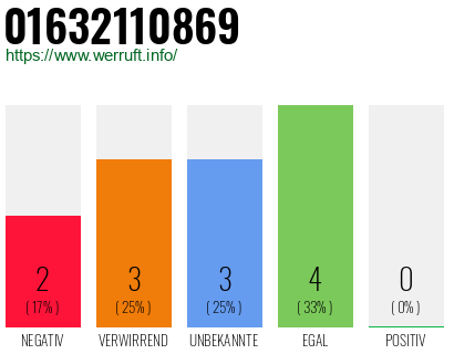 Rufnummer 01632110869 Telefonnummer 01632110869