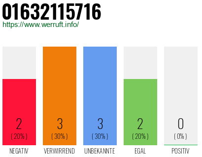 Rufnummer 01632115716 Telefonnummer 01632115716