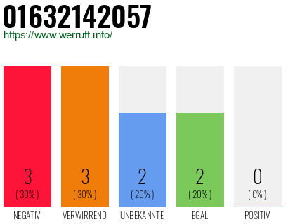 Rufnummer 01632142057 Telefonnummer 01632142057