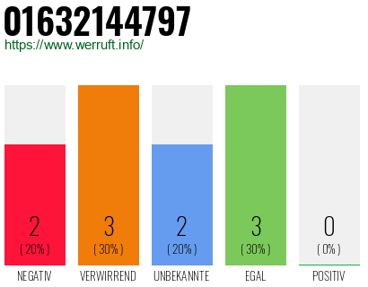 Rufnummer 01632144797 Telefonnummer 01632144797