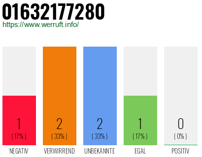 Telefonnummer 01632177280