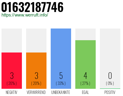 Rufnummer 01632187746 Telefonnummer 01632187746