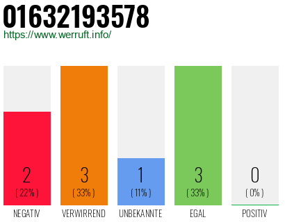 Rufnummer 01632193578 Telefonnummer 01632193578
