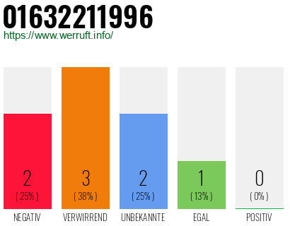 Rufnummer 01632211996 Telefonnummer 01632211996