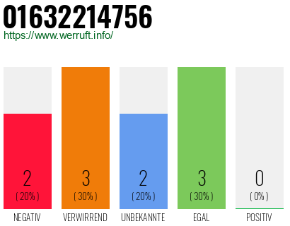 Rufnummer 01632214756 Telefonnummer 01632214756