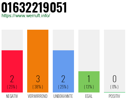 Rufnummer 01632219051 Telefonnummer 01632219051