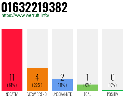 Rufnummer 01632219382 Telefonnummer 01632219382