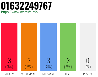 Rufnummer 01632249767 Telefonnummer 01632249767